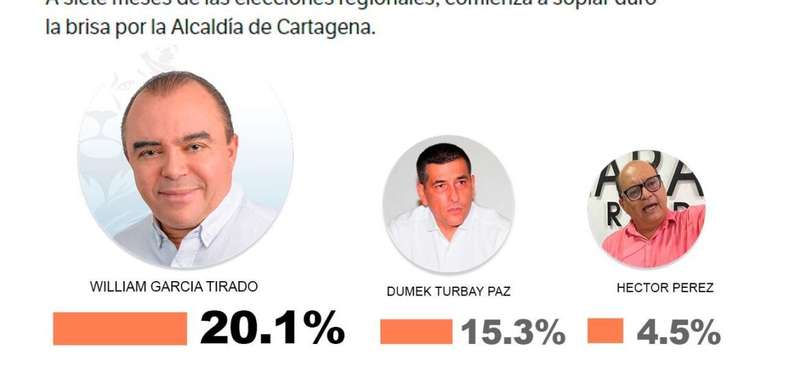 Dos encuestas, en ambas marca William García, en una de primero y en otra de segundo