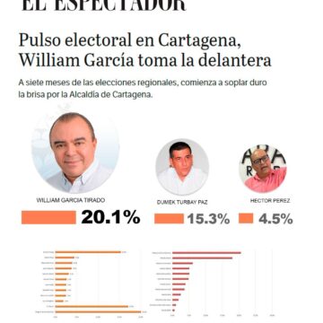 Dos encuestas, en ambas marca William García, en una de primero y en otra de segundo Dos encuestas, en ambas marca William García, en una de primero y en otra de segundo
