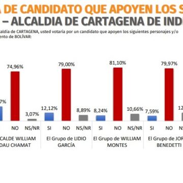 Según encuesta, Dau, ni grupos políticos tradicionales, ni el Pacto, pondrán alcalde en Cartagena Según encuesta, Dau, ni grupos políticos tradicionales, ni el Pacto, pondrán alcalde en Cartagena