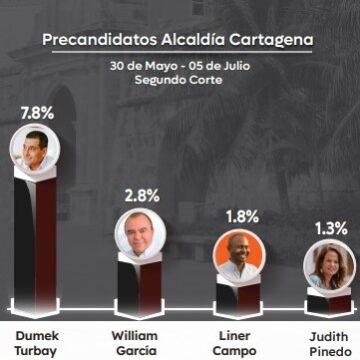 El ranking digital de Guarumo que molestó a unos candidatos y puso a sacar pecho a otros