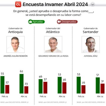 Según encuesta, Yamil Arana es el gobernador con mejor gestión en Colombia en sus primeros 100 días