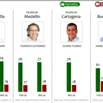 Dumek Turbay, tercer alcalde de Colombia con la mejor gestión en sus primeros 100 días de mandato